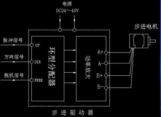 步進電機為什么要加驅(qū)動器？